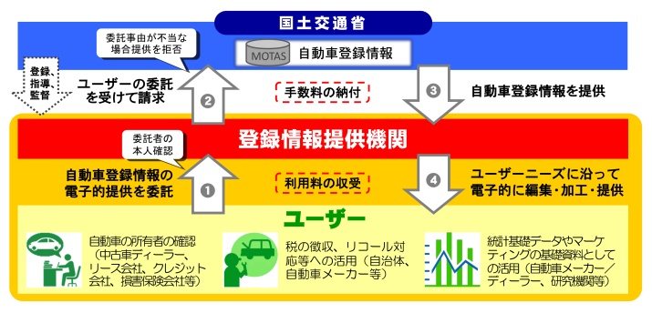 登録情報提供制度イメージ 