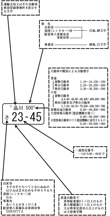 自動車登録番号標 ナンバープレート の見方 一般財団法人 自動車検査登録情報協会