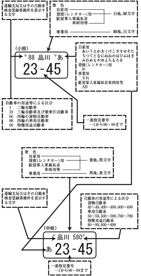 自動車登録番号標 ナンバープレート の見方 一般財団法人 自動車検査登録情報協会