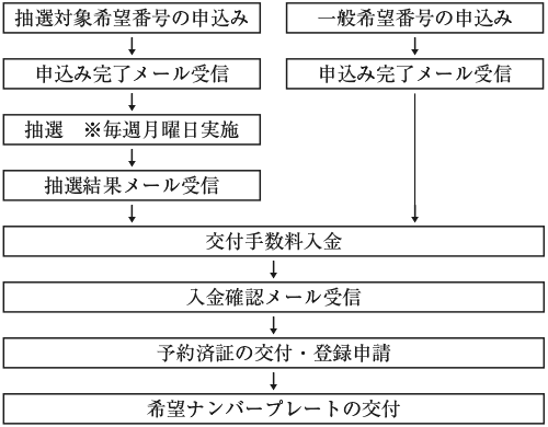 予約 希望 ナンバー